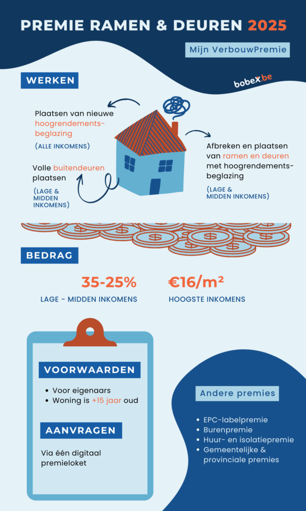 Overzicht van de premie voor ramen en deuren in 2025